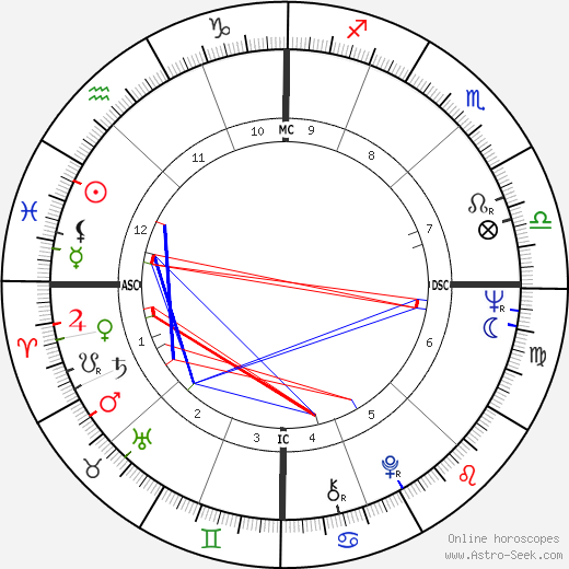 Peter Duel birth chart, Peter Duel astro natal horoscope, astrology