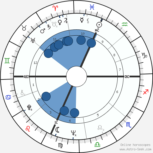 Peter Fonda wikipedia, horoscope, astrology, instagram