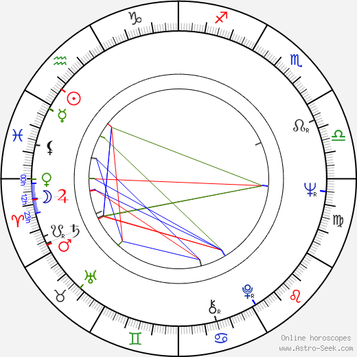 Ralph Bates birth chart, Ralph Bates astro natal horoscope, astrology