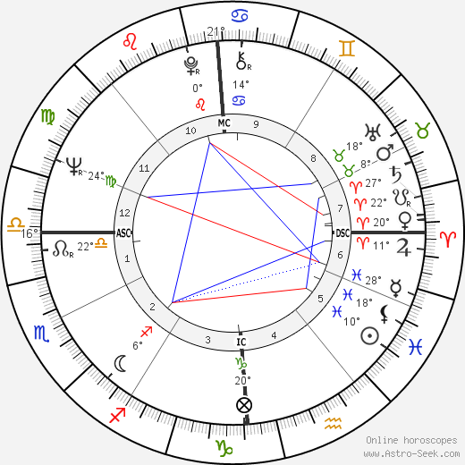 Yozhef Sabo birth chart, biography, wikipedia 2024, 2025