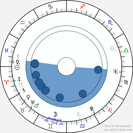 Aleksander Iwaniec wikipedia, horoscope, astrology, instagram