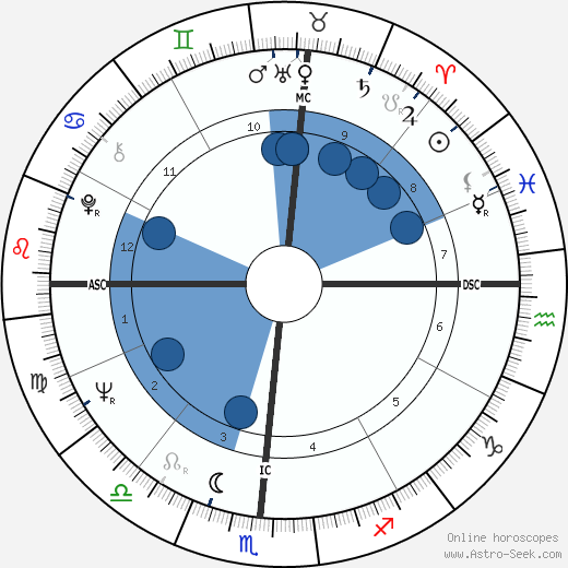 Anita Bryant wikipedia, horoscope, astrology, instagram