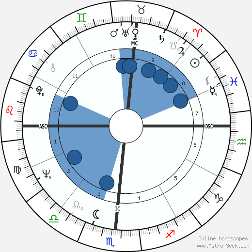 Anita Bryant wikipedia, biography, birth chart, instagram Anita Bryant wikipedia, horoscope, astrology, instagram