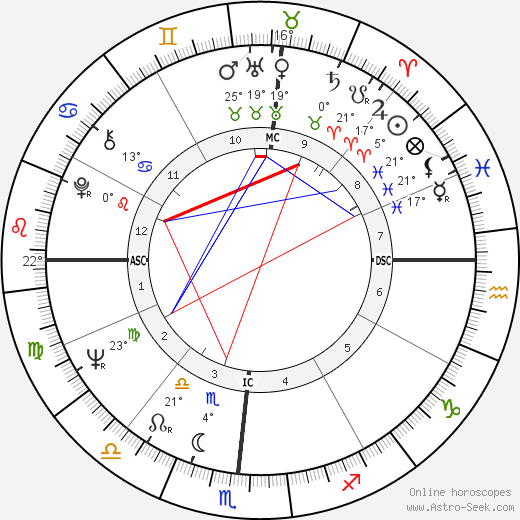 Anita Bryant birth chart, biography, wikipedia 2023, 2024