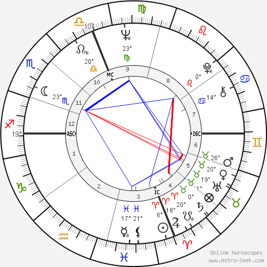 Austin Pendleton birth chart, biography, wikipedia 2023, 2024