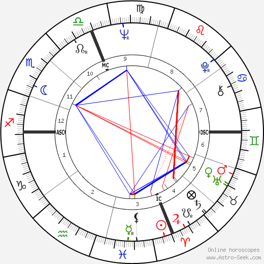 Austin Pendleton birth chart, Austin Pendleton astro natal horoscope, astrology