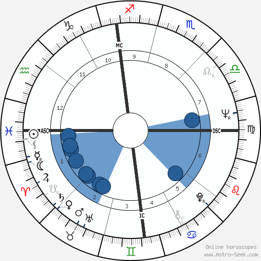 Christian Gion horoscope, astrology, sign, zodiac, date of birth, instagram