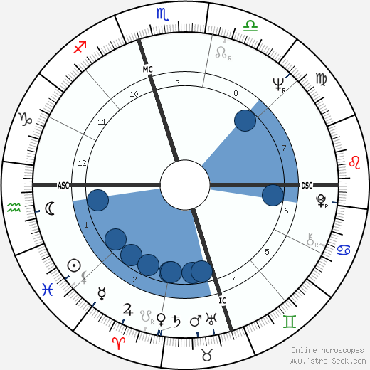 Dan Milland wikipedia, horoscope, astrology, instagram