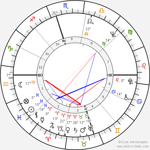 Dan Milland birth chart, biography, wikipedia 2024, 2025
