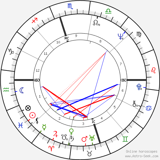 Dan Milland birth chart, Dan Milland astro natal horoscope, astrology