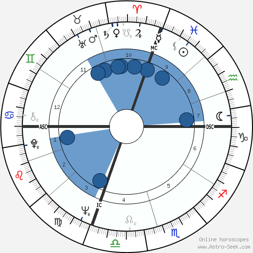 David Plante wikipedia, horoscope, astrology, instagram