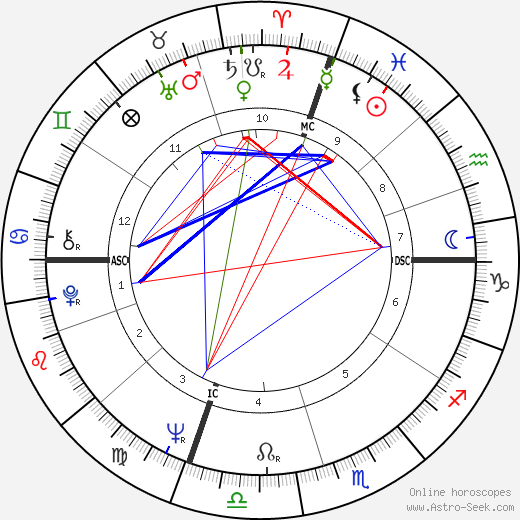 David Plante birth chart, David Plante astro natal horoscope, astrology