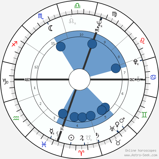 Kidman Birth Chart