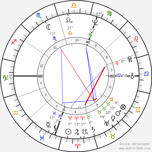 Kidman Natal Chart