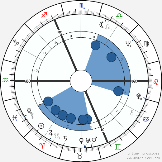 Guy Bontempelli wikipedia, horoscope, astrology, instagram