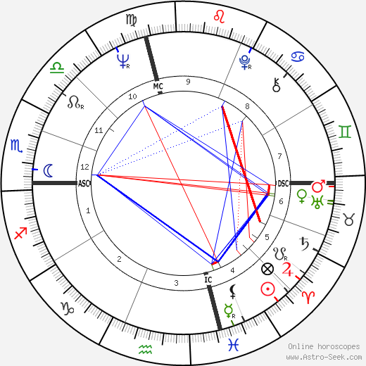 James Caan birth chart, James Caan astro natal horoscope, astrology
