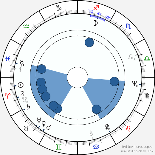 Jarl Lindblad horoscope, astrology, sign, zodiac, date of birth, instagram
