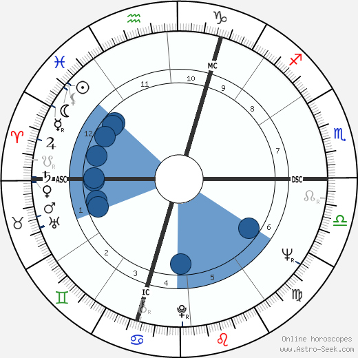 Jean-Jacques Debout Oroscopo, astrologia, Segno, zodiac, Data di nascita, instagram