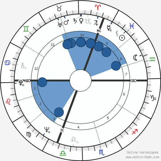 Ken Danby wikipedia, horoscope, astrology, instagram