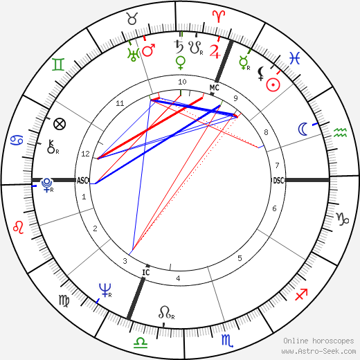 Ken Danby birth chart, Ken Danby astro natal horoscope, astrology