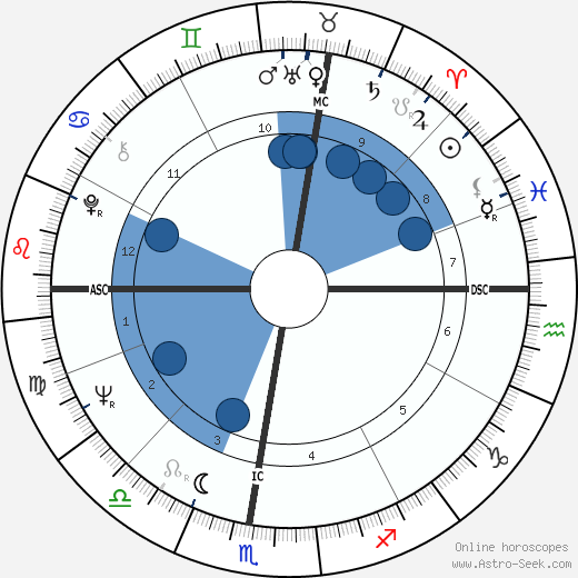 Mina Oroscopo, astrologia, Segno, zodiac, Data di nascita, instagram