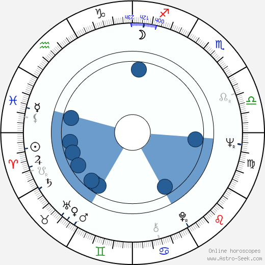 Oliver Howes horoscope, astrology, sign, zodiac, date of birth, instagram