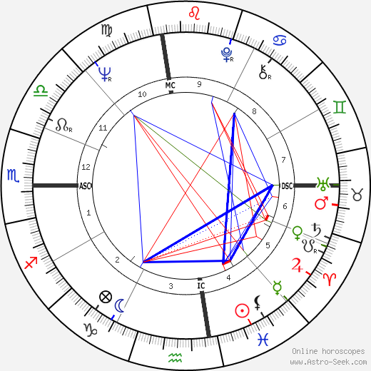 Perry Ellis birth chart, Perry Ellis astro natal horoscope, astrology