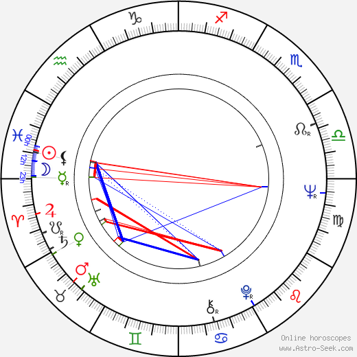 Raul Julia birth chart, Raul Julia astro natal horoscope, astrology