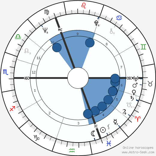 Rudi Dutschke wikipedia, horoscope, astrology, instagram