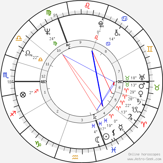 Rudi Dutschke birth chart, biography, wikipedia 2024, 2025