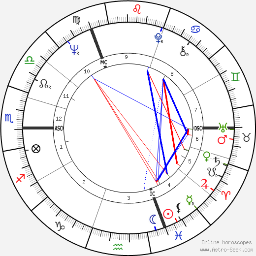 Rudi Dutschke birth chart, Rudi Dutschke astro natal horoscope, astrology