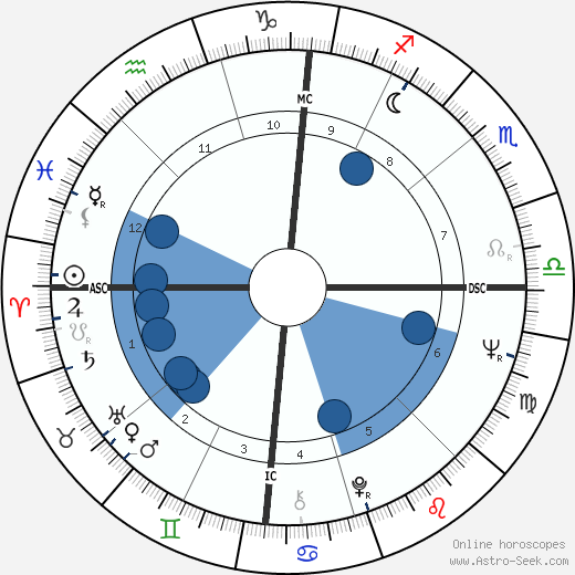 Russell Banks wikipedia, horoscope, astrology, instagram