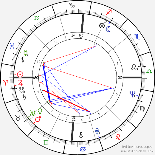 Russell Banks birth chart, Russell Banks astro natal horoscope, astrology