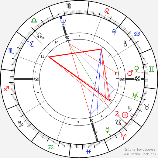 Bill Faul birth chart, Bill Faul astro natal horoscope, astrology