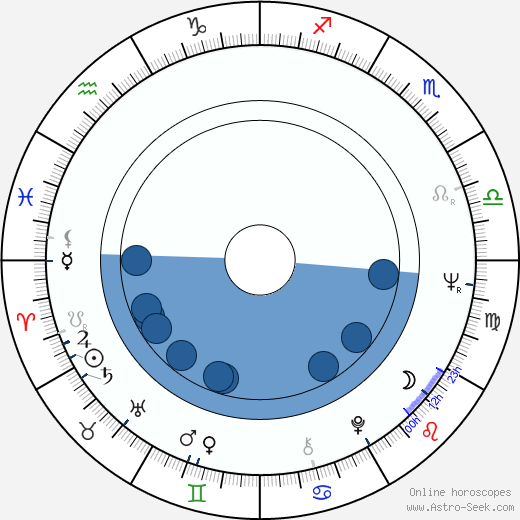 Edita Dindělová horoscope, astrology, sign, zodiac, date of birth, instagram