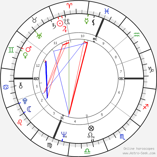 Garry Roggenburk birth chart, Garry Roggenburk astro natal horoscope, astrology