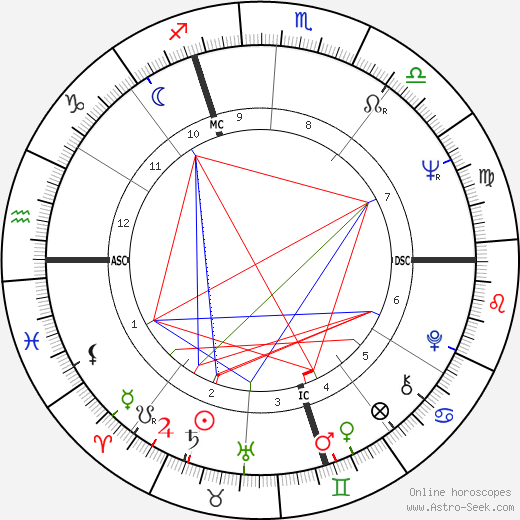 Giorgio Moroder birth chart, Giorgio Moroder astro natal horoscope, astrology