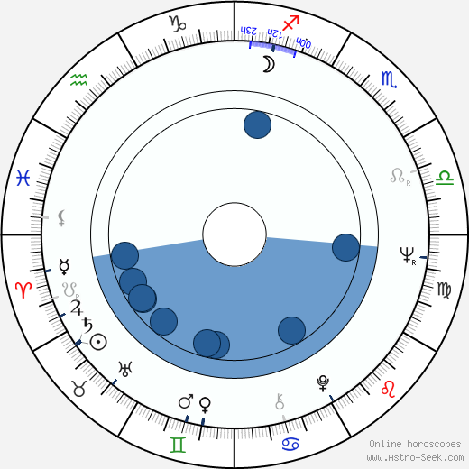 Heikki Hedman horoscope, astrology, sign, zodiac, date of birth, instagram