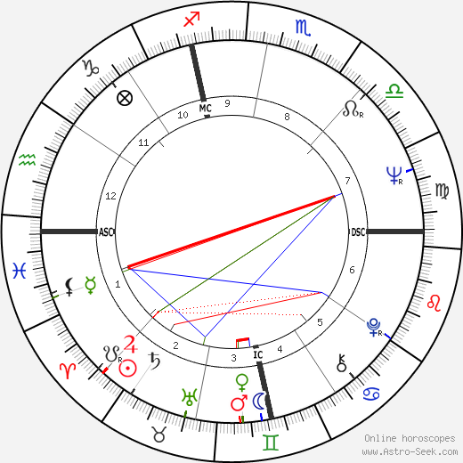 Herbie Hancock birth chart, Herbie Hancock astro natal horoscope, astrology