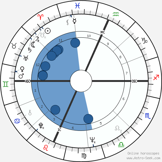 Hondo Havlicek horoscope, astrology, sign, zodiac, date of birth, instagram