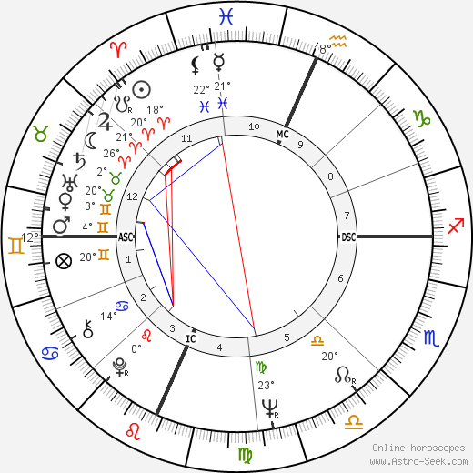 Hondo Havlicek birth chart, biography, wikipedia 2022, 2023