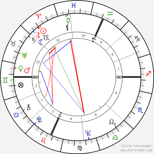 Hondo Havlicek birth chart, Hondo Havlicek astro natal horoscope, astrology