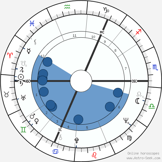 Iain Mills Oroscopo, astrologia, Segno, zodiac, Data di nascita, instagram