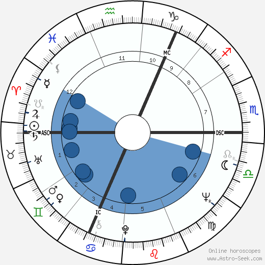 Iain Mills wikipedia, horoscope, astrology, instagram