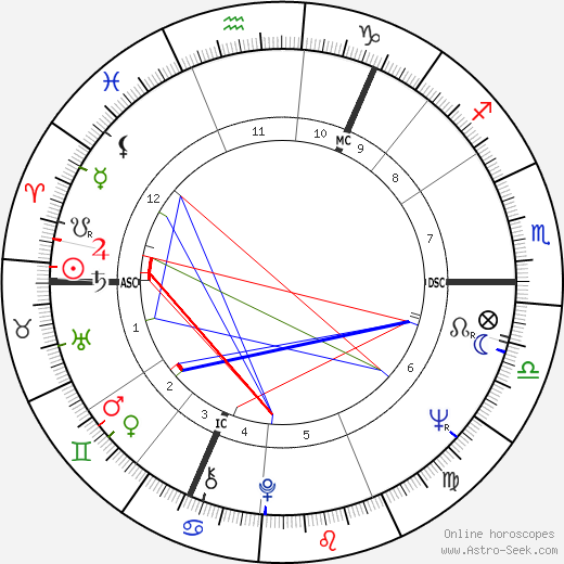 Iain Mills birth chart, Iain Mills astro natal horoscope, astrology