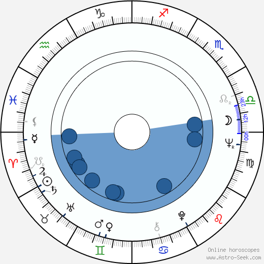 James Gammon horoscope, astrology, sign, zodiac, date of birth, instagram