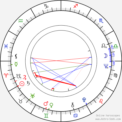 James Gammon birth chart, James Gammon astro natal horoscope, astrology