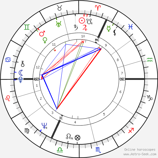 Jeffrey Archer birth chart, Jeffrey Archer astro natal horoscope, astrology
