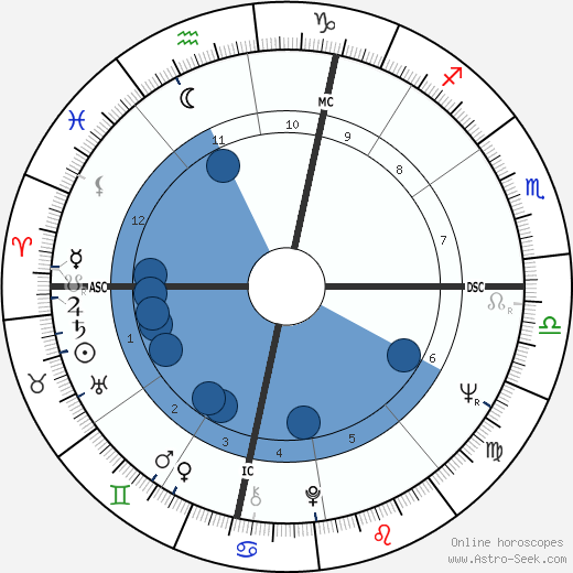 Lewis W. MacKenzie wikipedia, horoscope, astrology, instagram