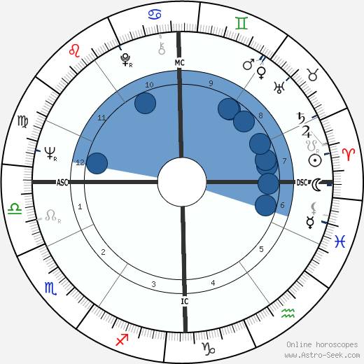 Michel Brunet wikipedia, horoscope, astrology, instagram